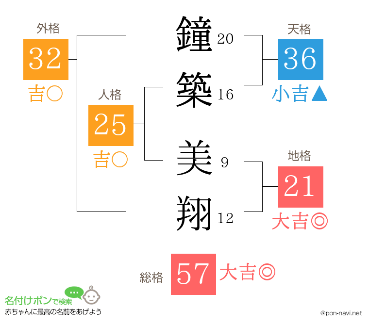 鐘築 美翔さんの姓名判断結果
