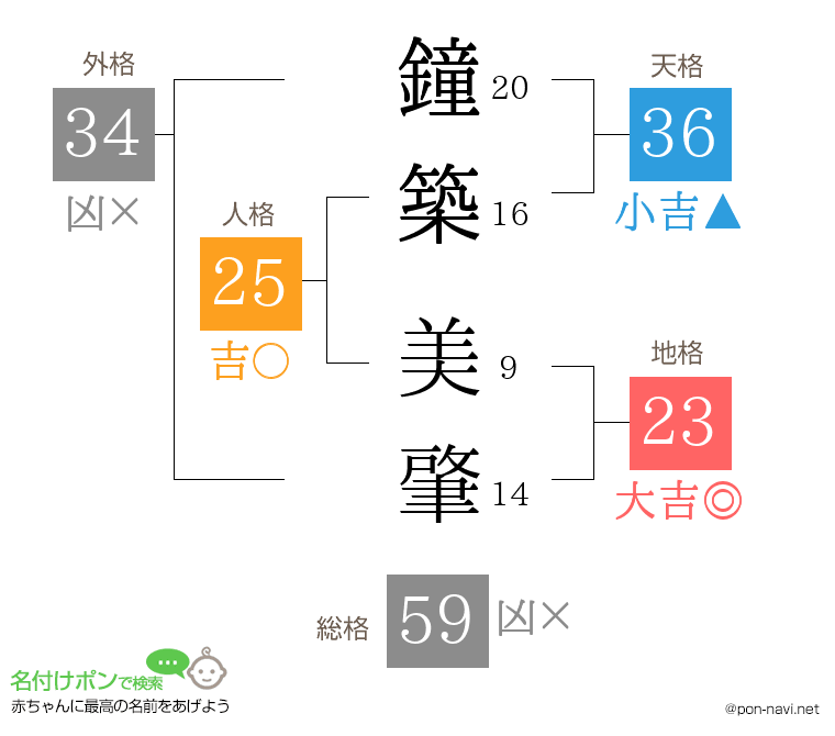 鐘築 美肇さんの姓名判断結果