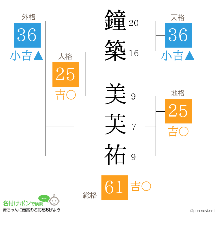 鐘築 美芙祐さんの姓名判断結果