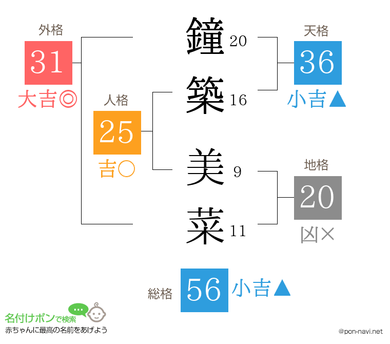 鐘築 美菜さんの姓名判断結果