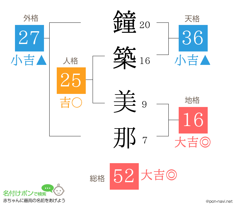 鐘築 美那さんの姓名判断結果