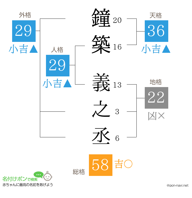 鐘築 義之丞さんの姓名判断結果