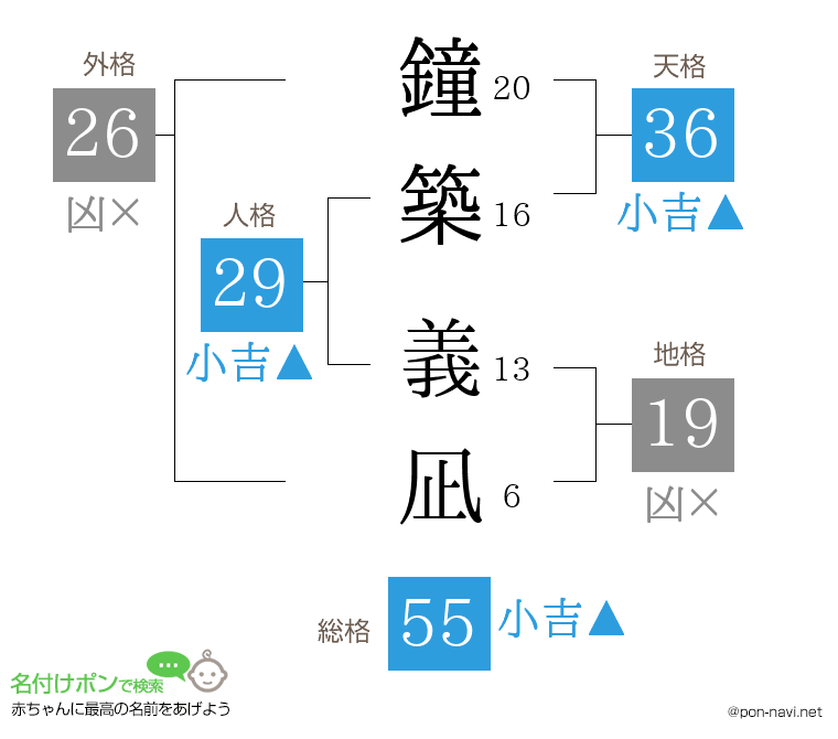 鐘築 義凪さんの姓名判断結果