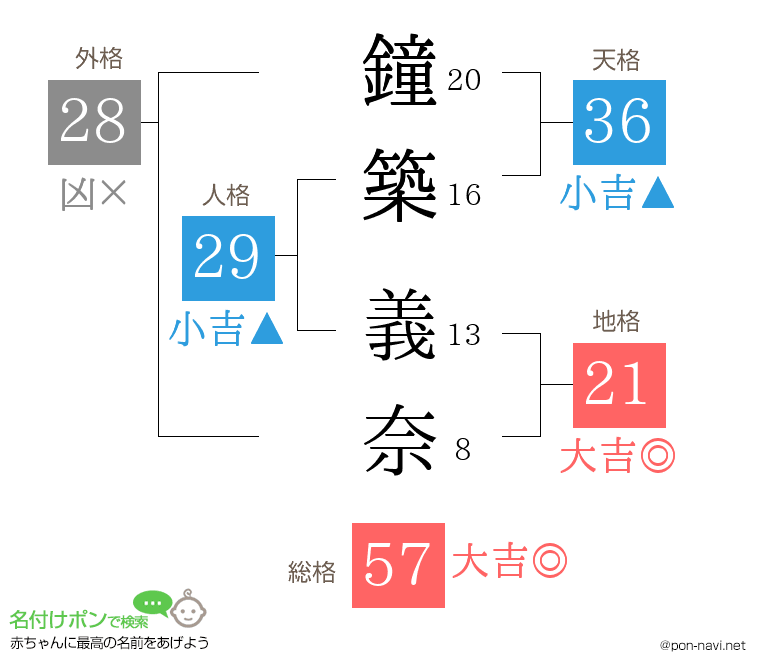 鐘築 義奈さんの姓名判断結果