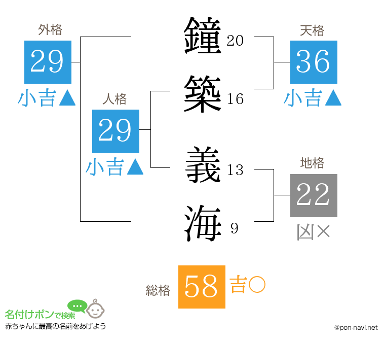 鐘築 義海さんの姓名判断結果
