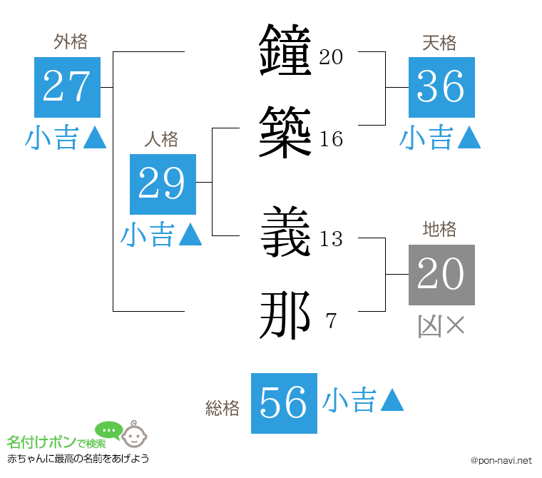 鐘築 義那さんの姓名判断結果