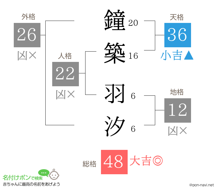 鐘築 羽汐さんの姓名判断結果