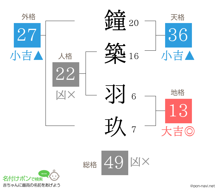 鐘築 羽玖さんの姓名判断結果