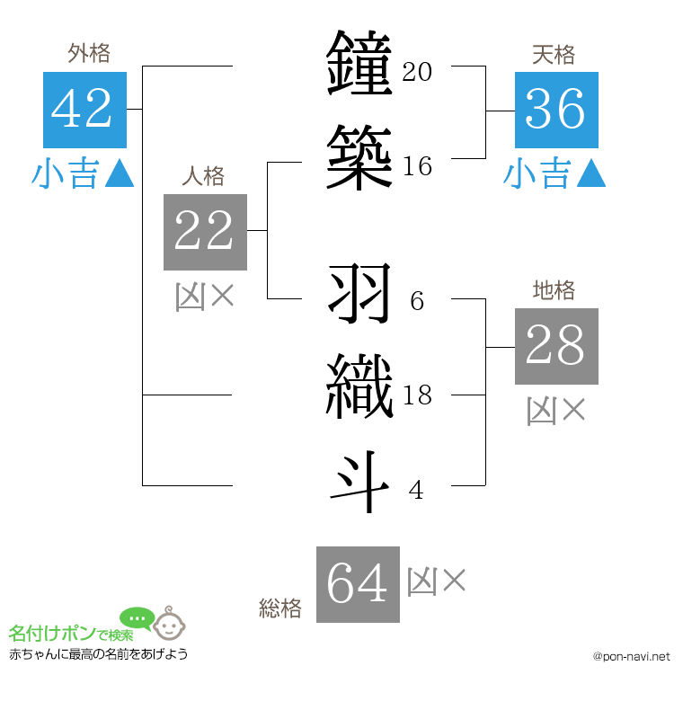 鐘築 羽織斗さんの姓名判断結果