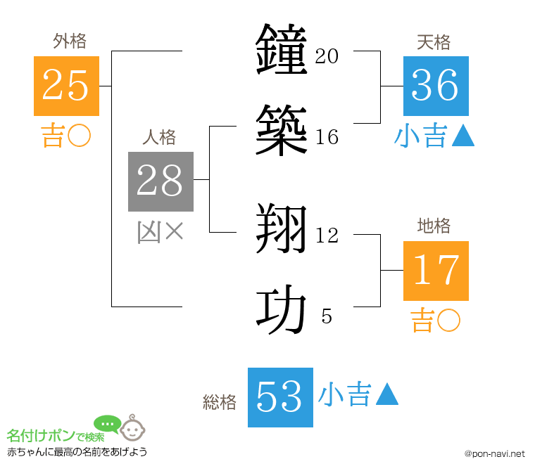 鐘築 翔功さんの姓名判断結果