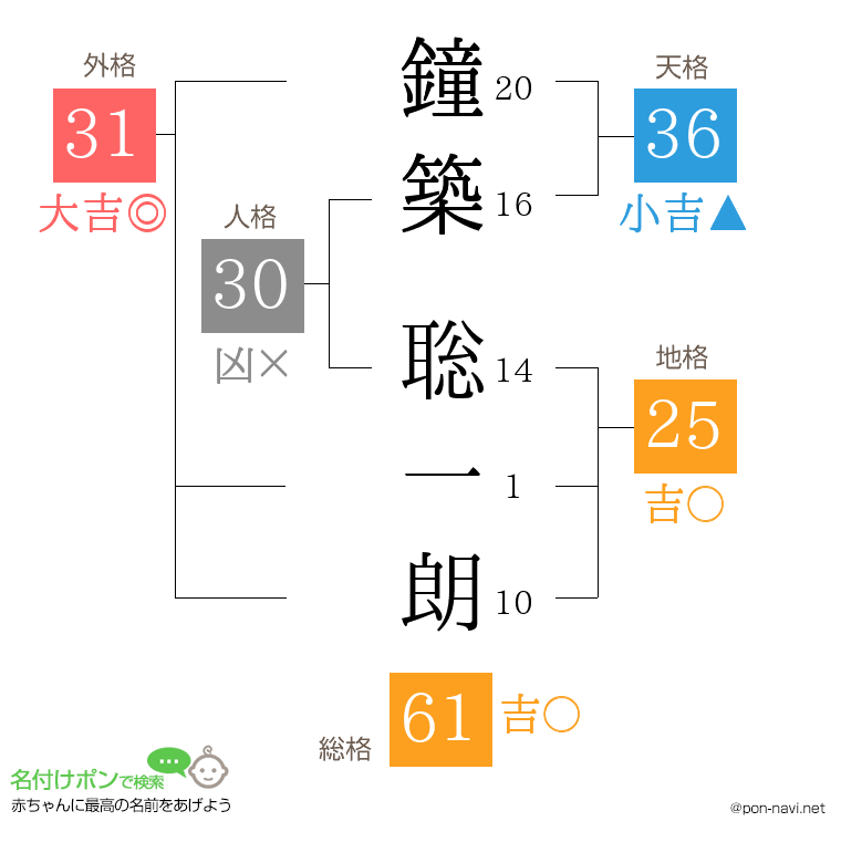 鐘築 聡一朗さんの姓名判断結果