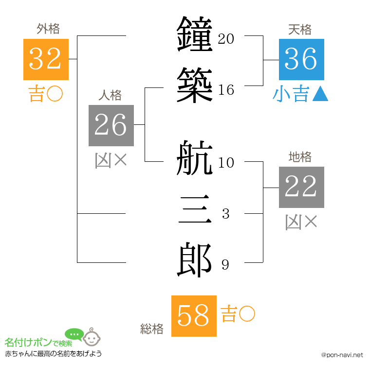 鐘築 航三郎さんの姓名判断結果