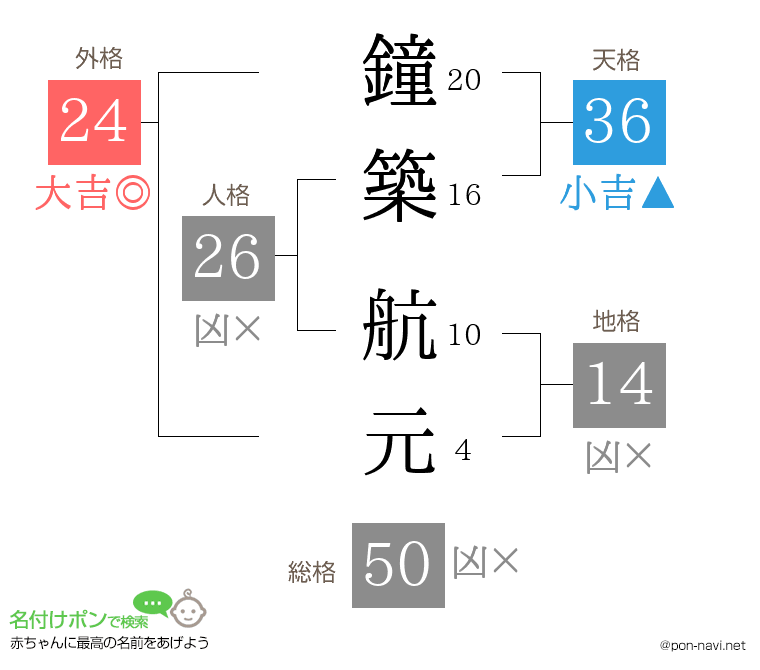 鐘築 航元さんの姓名判断結果
