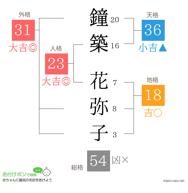 鐘築 花弥子さんの姓名判断結果