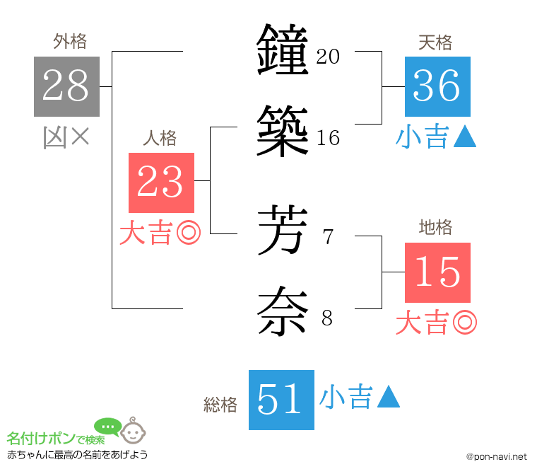 鐘築 芳奈さんの姓名判断結果