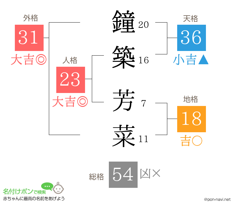 鐘築 芳菜さんの姓名判断結果