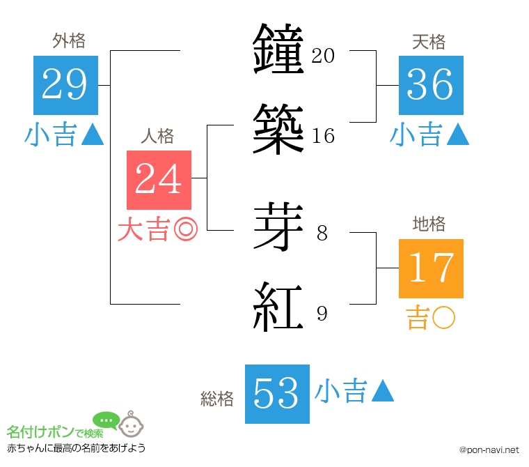 鐘築 芽紅さんの姓名判断結果