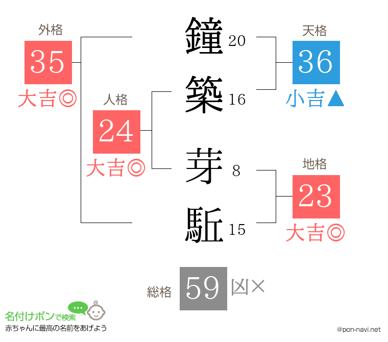 鐘築 芽駈さんの姓名判断結果