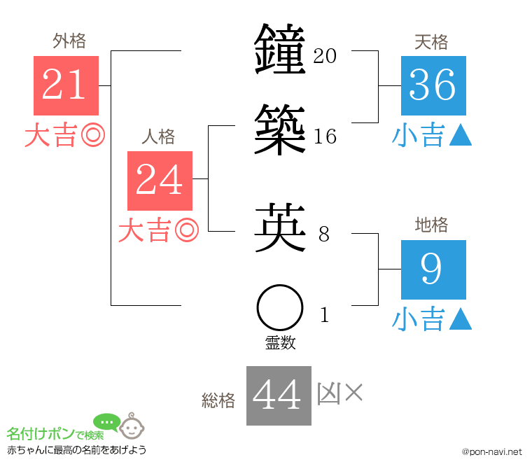鐘築 英さんの姓名判断結果