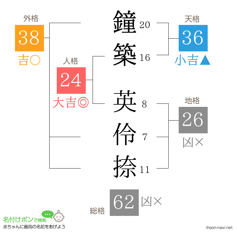鐘築 英伶捺さんの姓名判断結果