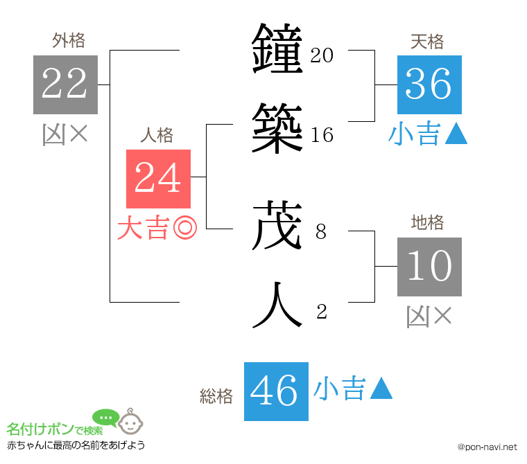 鐘築 茂人さんの姓名判断結果