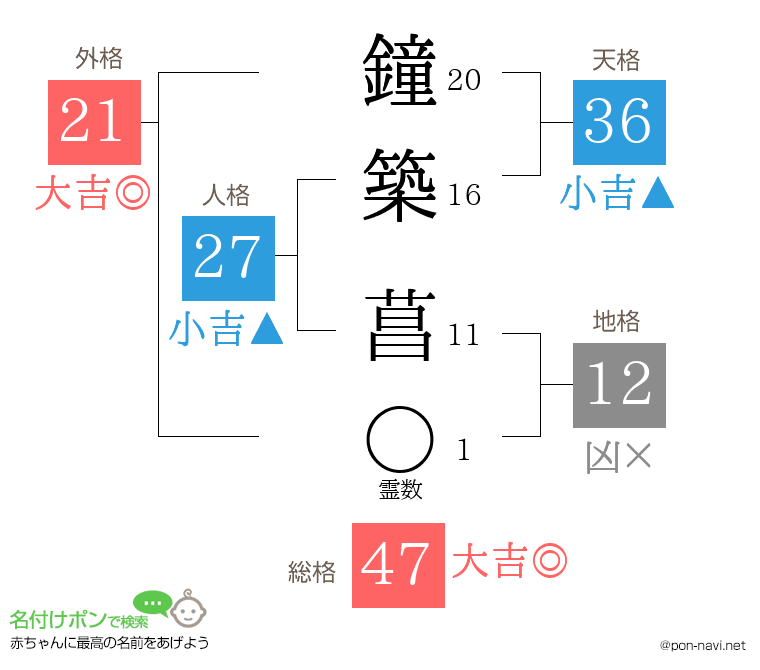 鐘築 菖さんの姓名判断結果