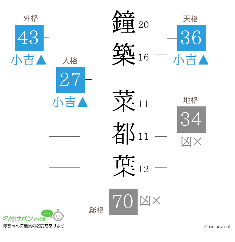 鐘築 菜都葉さんの姓名判断結果