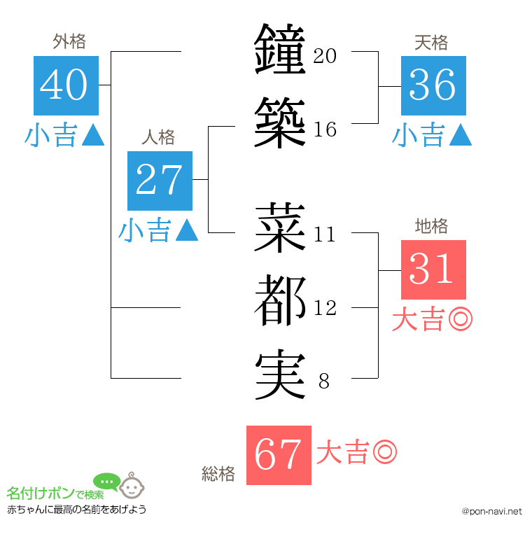 鐘築 菜都実さんの姓名判断結果