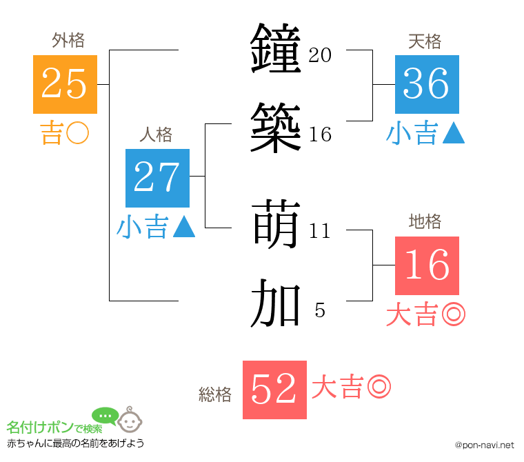 鐘築 萌加さんの姓名判断結果