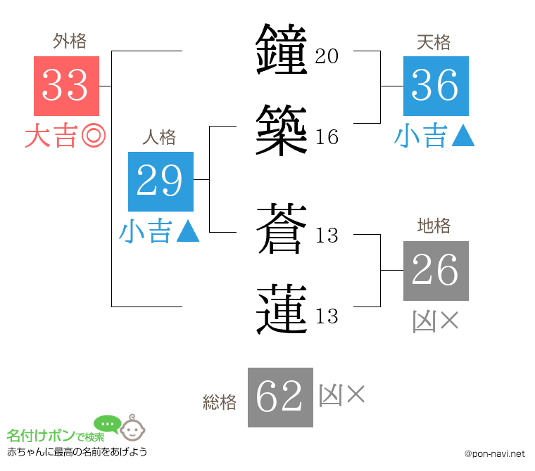 鐘築 蒼蓮さんの姓名判断結果