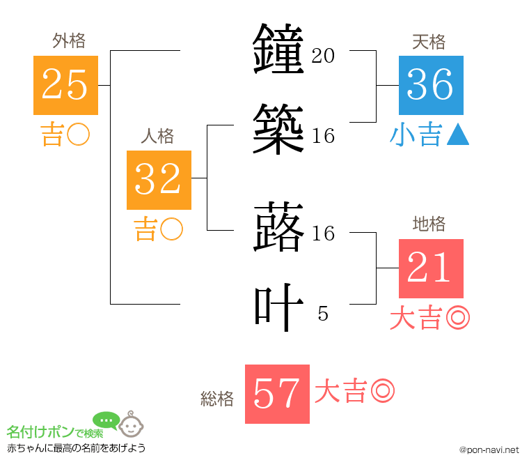 鐘築 蕗叶さんの姓名判断結果