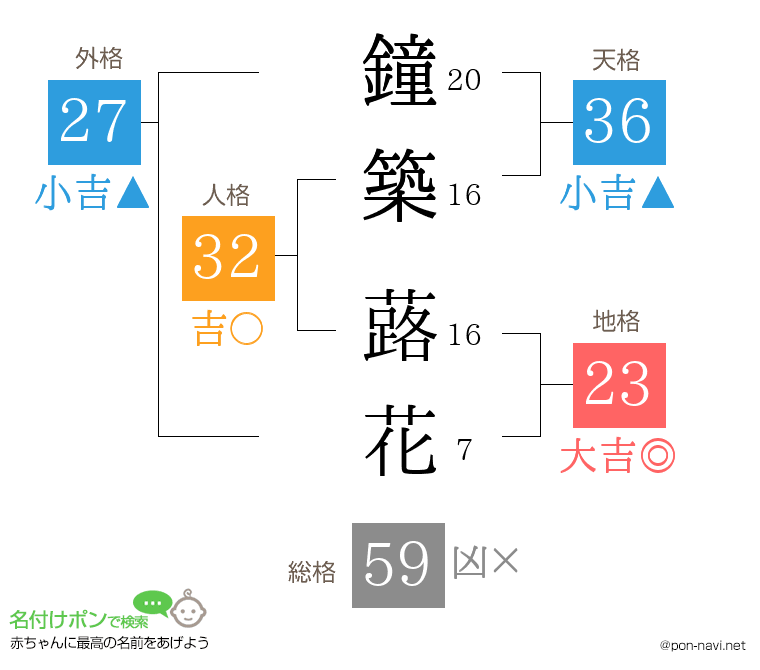 鐘築 蕗花さんの姓名判断結果