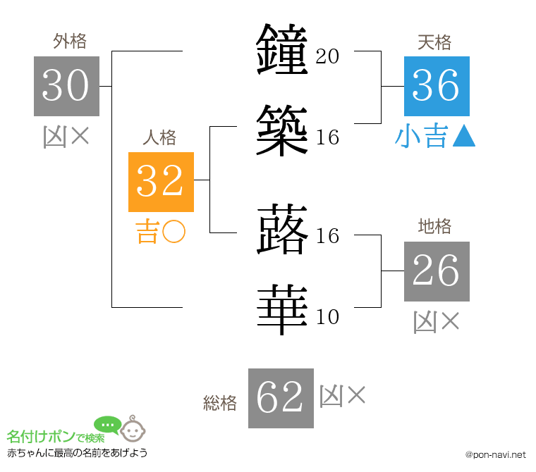鐘築 蕗華さんの姓名判断結果