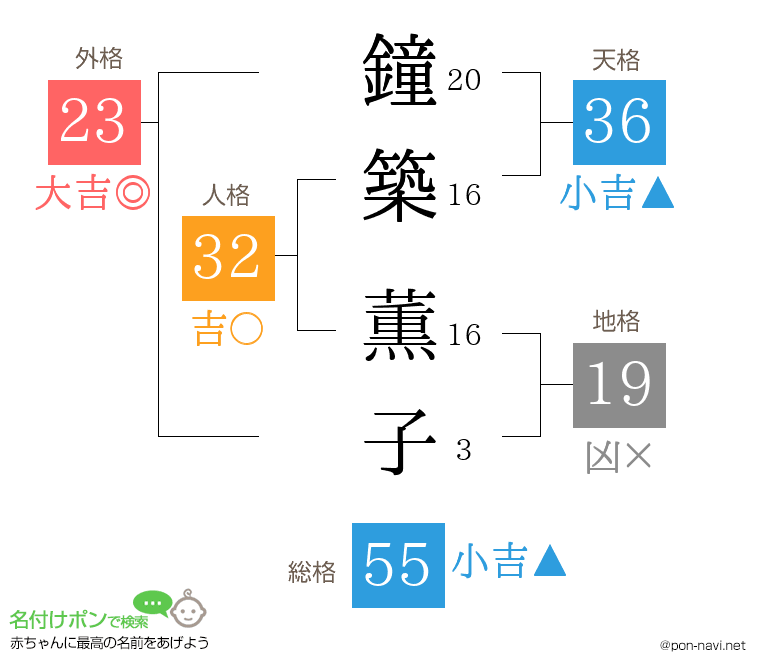 鐘築 薫子さんの姓名判断結果