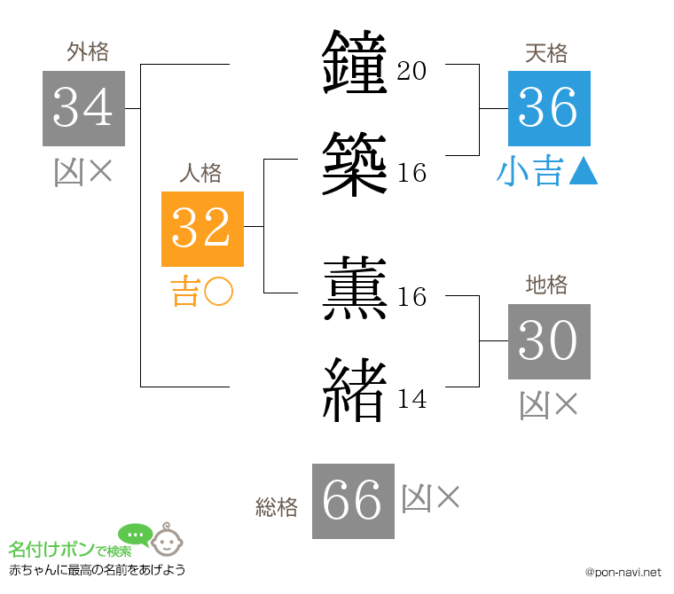 鐘築 薫緒さんの姓名判断結果