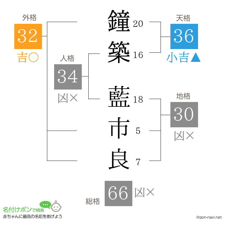 鐘築 藍市良さんの姓名判断結果