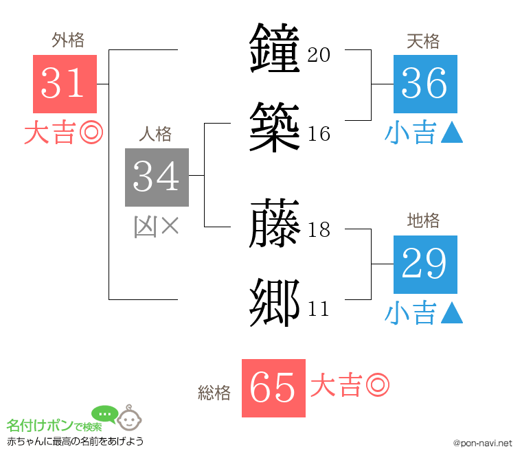 鐘築 藤郷さんの姓名判断結果