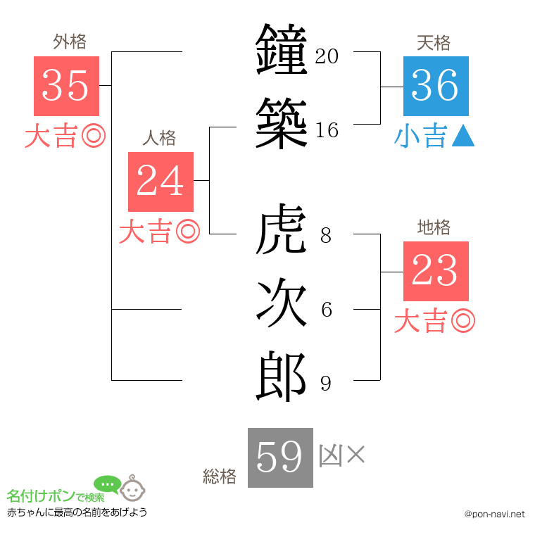 鐘築 虎次郎さんの姓名判断結果