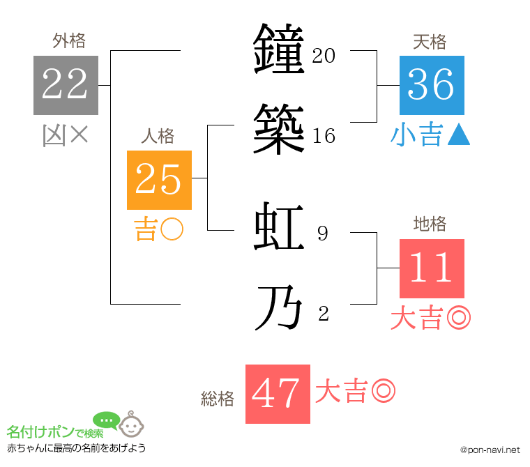 鐘築 虹乃さんの姓名判断結果