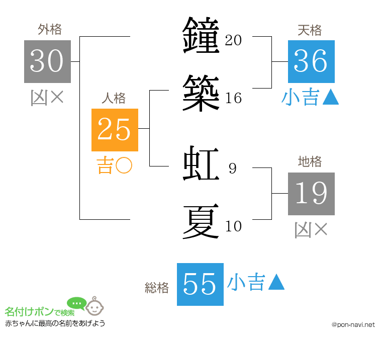 鐘築 虹夏さんの姓名判断結果