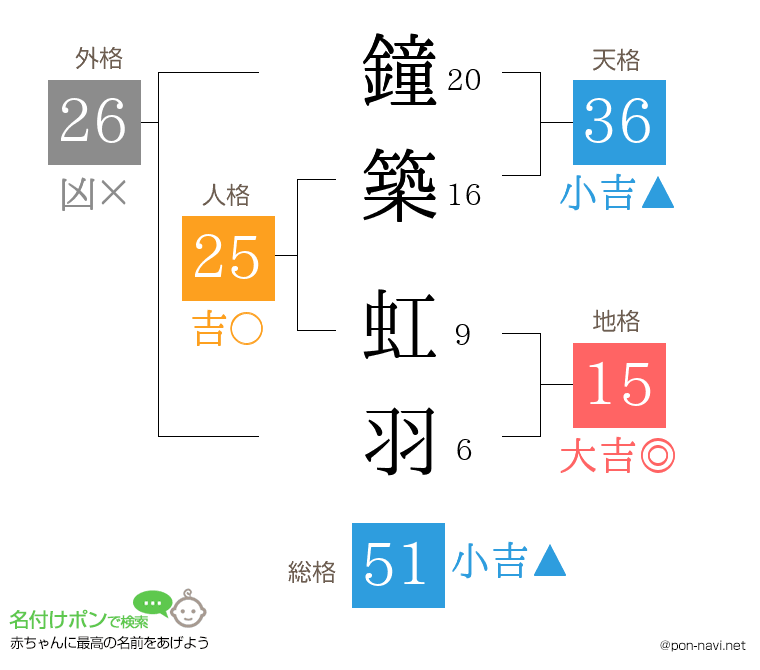 鐘築 虹羽さんの姓名判断結果