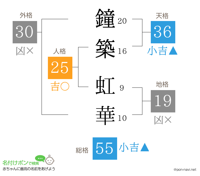 鐘築 虹華さんの姓名判断結果