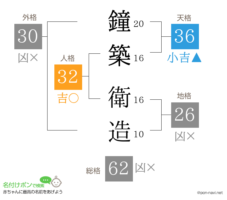 鐘築 衛造さんの姓名判断結果