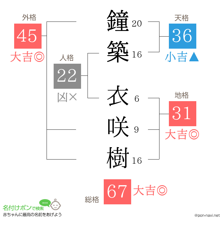 鐘築 衣咲樹さんの姓名判断結果