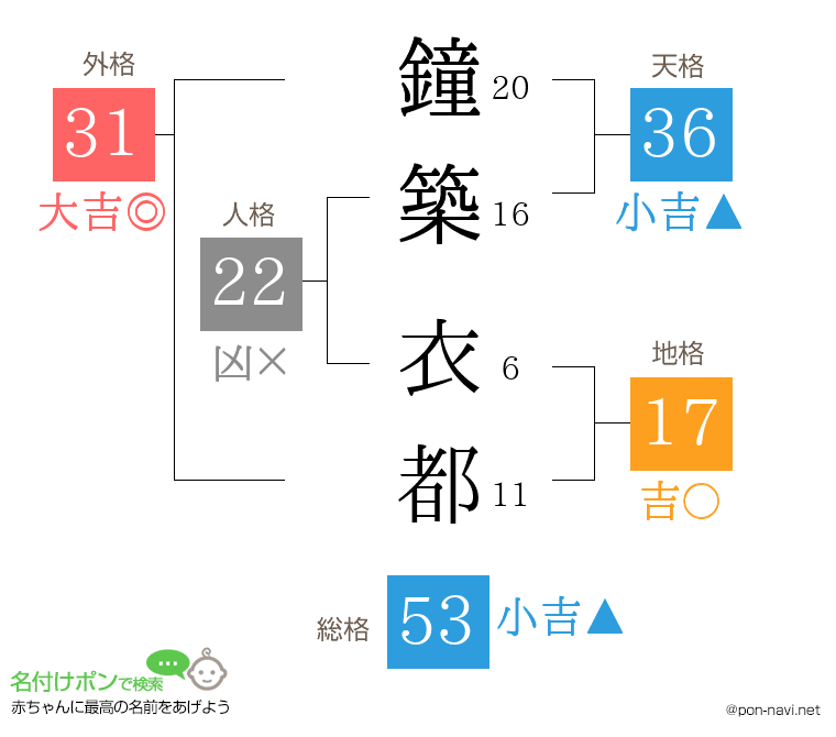 鐘築 衣都さんの姓名判断結果