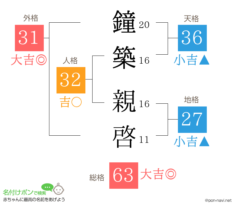 鐘築 親啓さんの姓名判断結果
