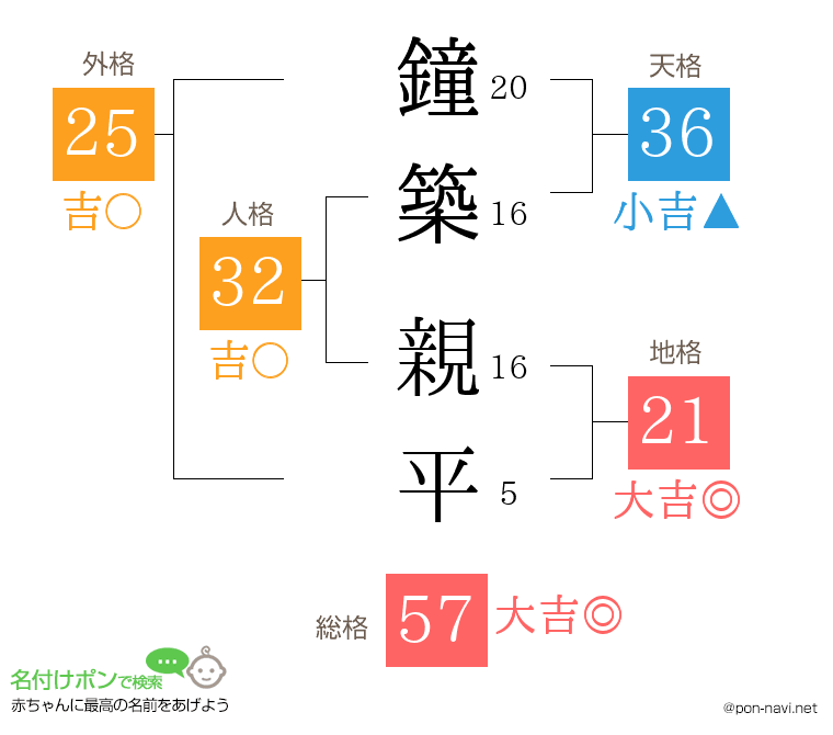 鐘築 親平さんの姓名判断結果