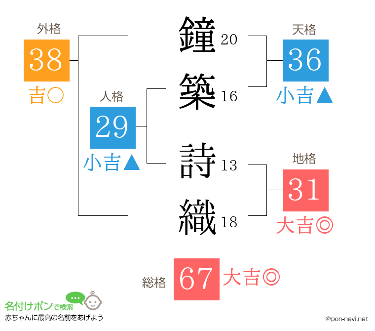 鐘築 詩織さんの姓名判断結果