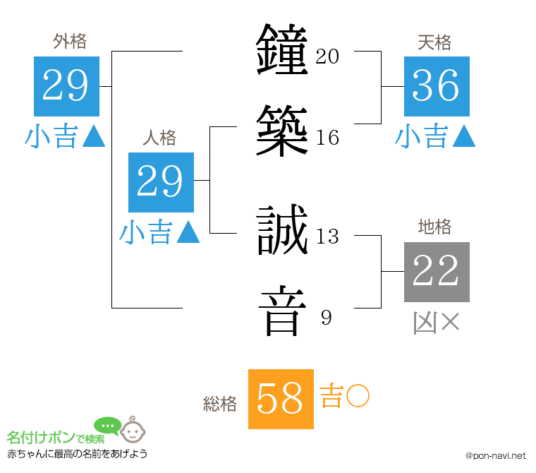 鐘築 誠音さんの姓名判断結果