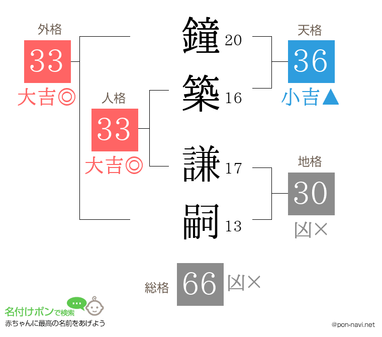 鐘築 謙嗣さんの姓名判断結果